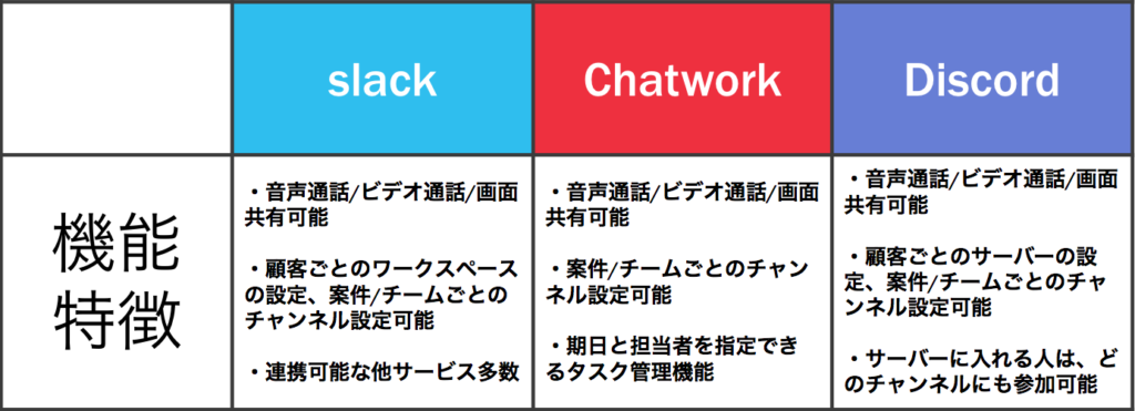 特集 ビジネス用チャットアプリ Slack Chatwork Discord 4b Media